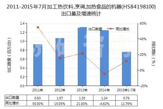 2011-2015年7月加工熱飲料,烹調(diào),加熱食品的機(jī)器(HS84198100)出口量及增速統(tǒng)計(jì)